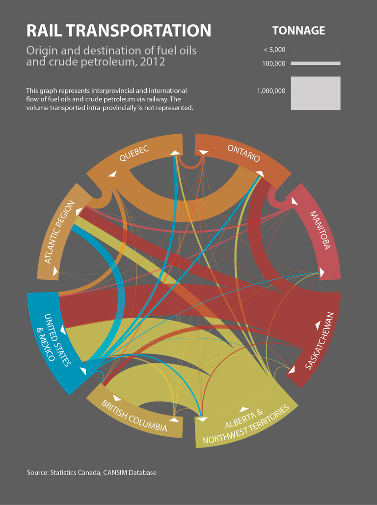 Chord diagram of the flow of fuel oils and crude petroleum across Canada